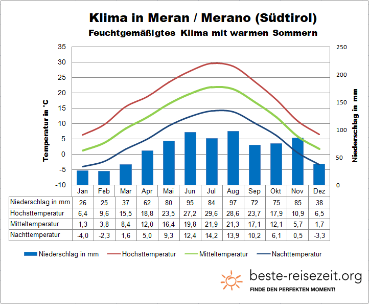 Südtirol Wetter