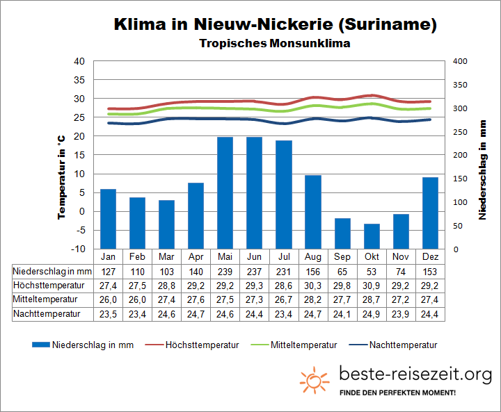 Suriname Wetter Küste