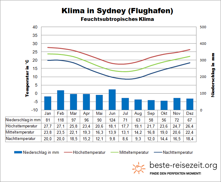 Sydney Flughafen Klima