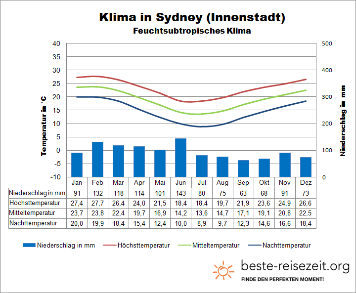 Wetter Sydney Klimatabelle