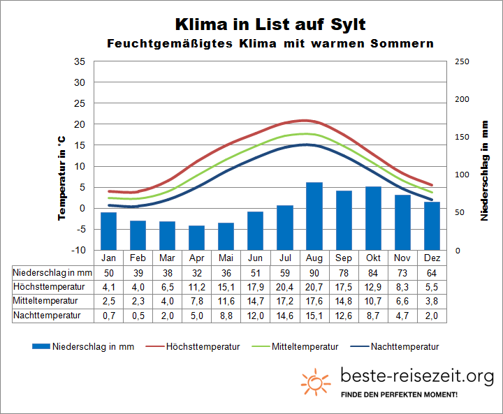 Sylt Klima