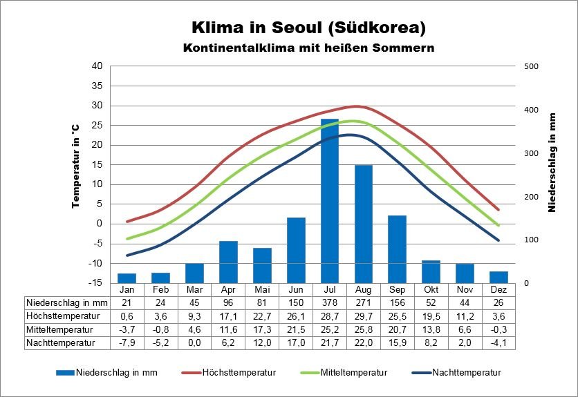 Klima Südkorea Seoul