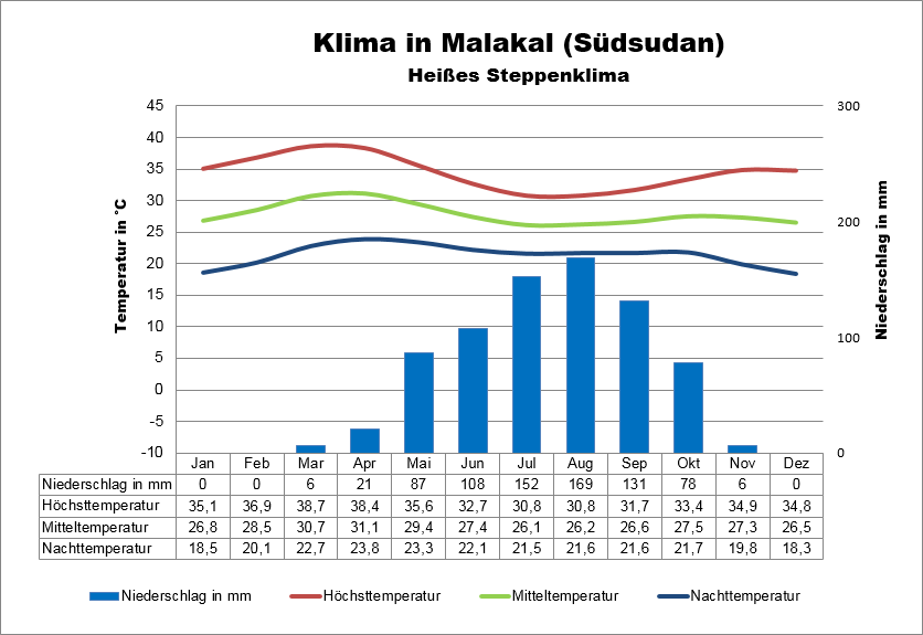 Klima Südsudan Malakal