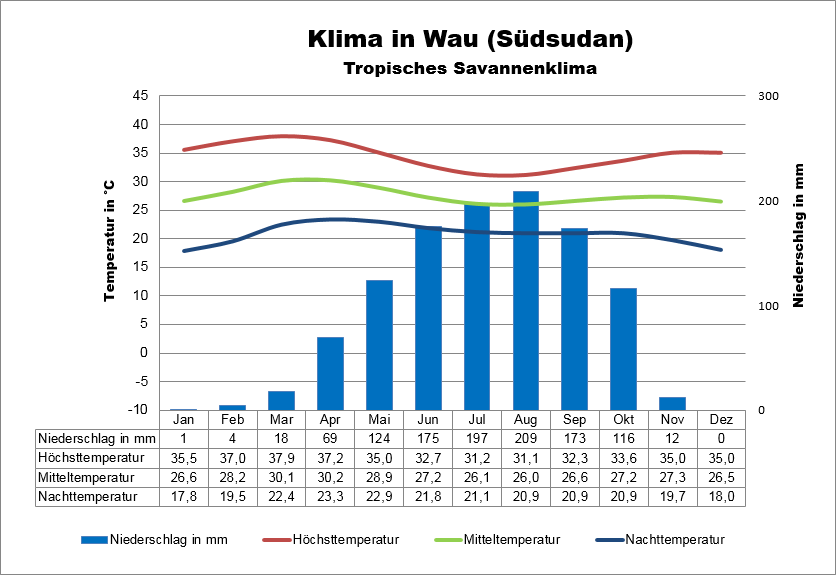 Klima Südsudan Wau