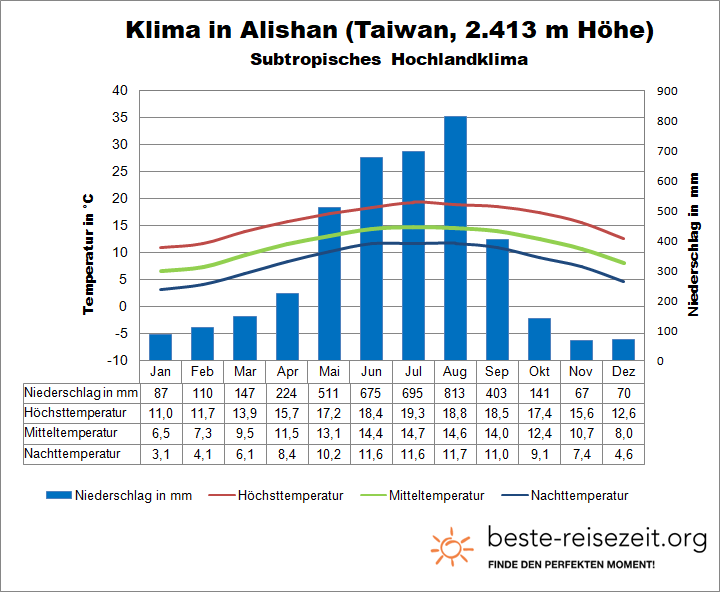 Taiwan Klima Gebirge