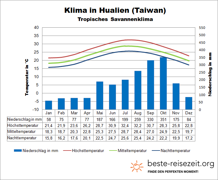 Wetter Taiwan Osten