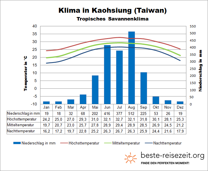 Klima Taiwan Süden