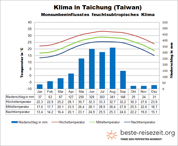 Klima Taiwan Westen