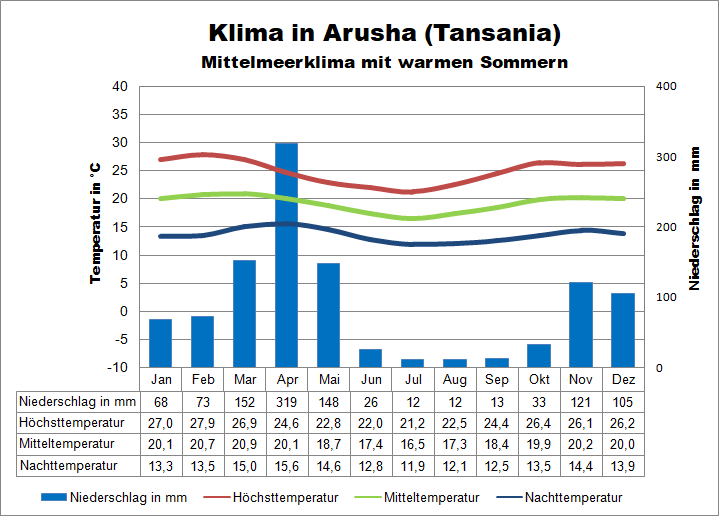 Tansania Klima Arusha