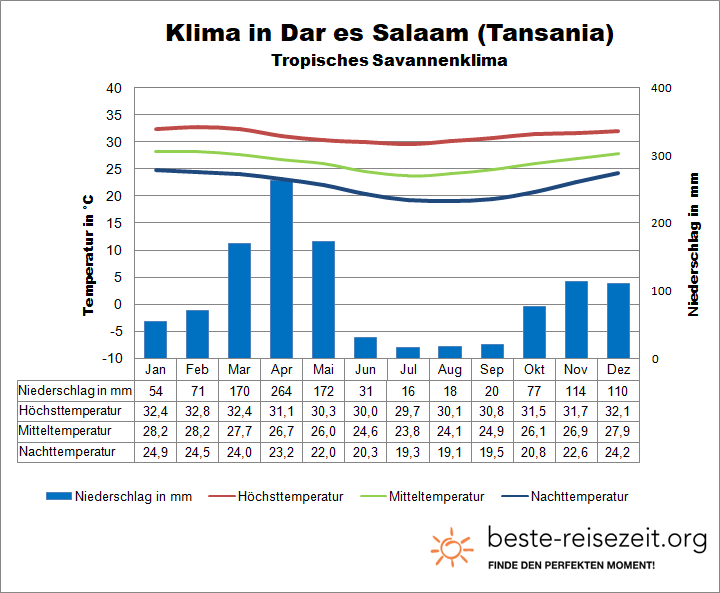 Klima Tansania Dar es Salaam