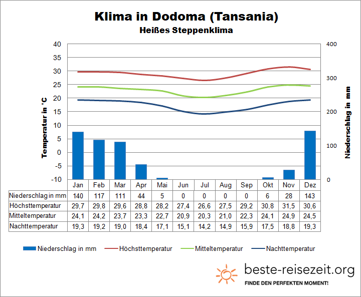 Tansania Wetter Dodoma