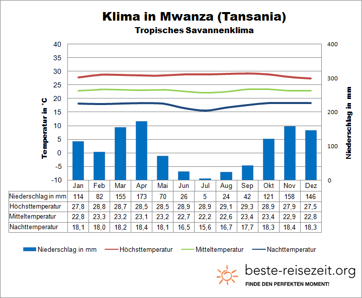 Klima Tansania Mwanza