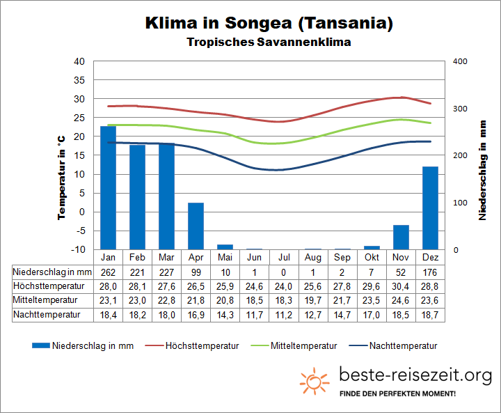 Tansania Wetter Süden
