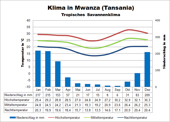 Klima Tansania Mwanza