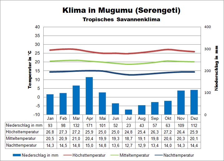 Wetter in der Serengeti