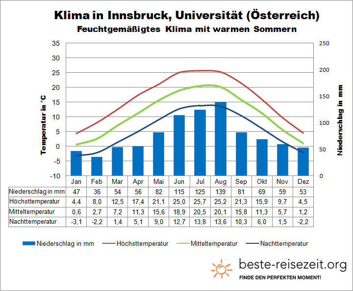 Tirol Wetter Innsbruck