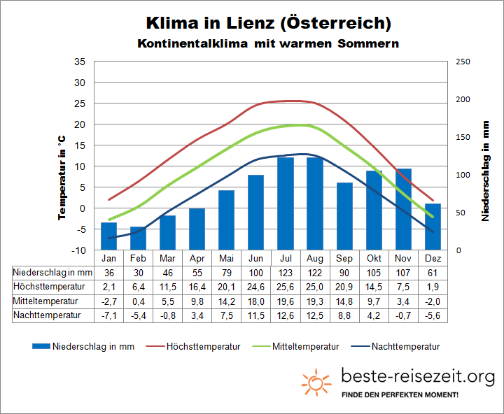 Tirol Klima