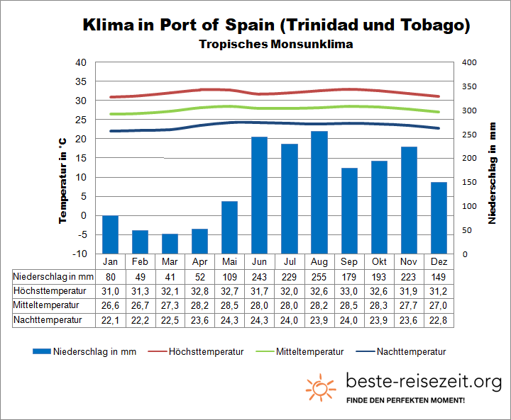 Trinidad und Tobago Klima & Wetter