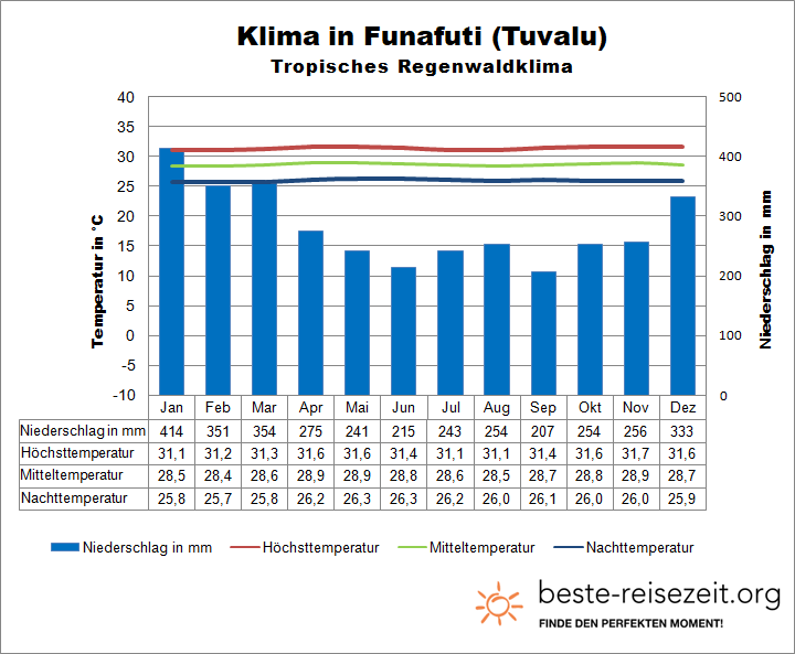 Tuvalu Klimatabelle