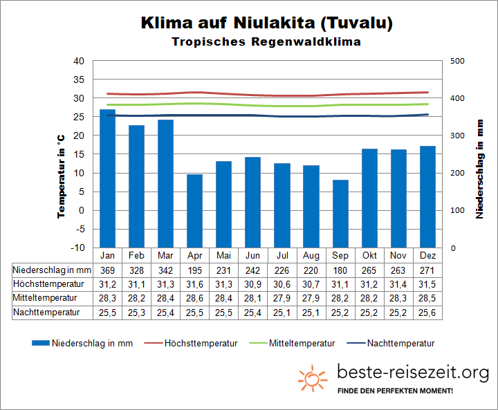 Klimatabelle Tuvalu