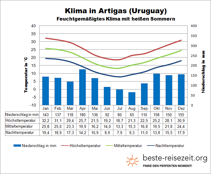Uruguay Klima Norden
