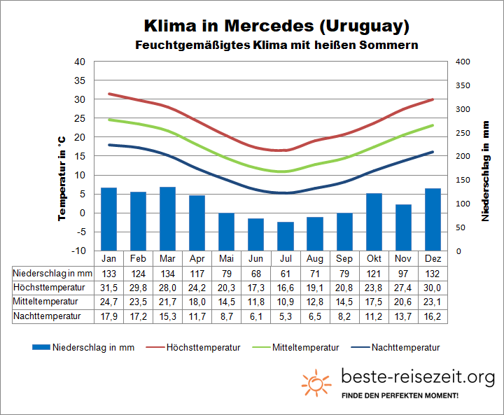 Klima Uruguay Westen
