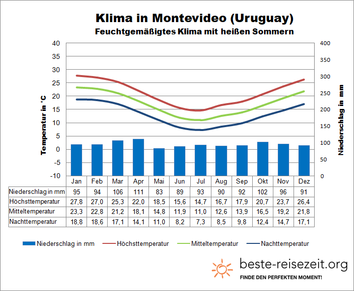 Uruguay Klima Montevideo