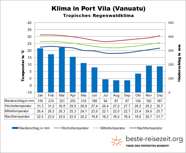 Vanuatu Klima
