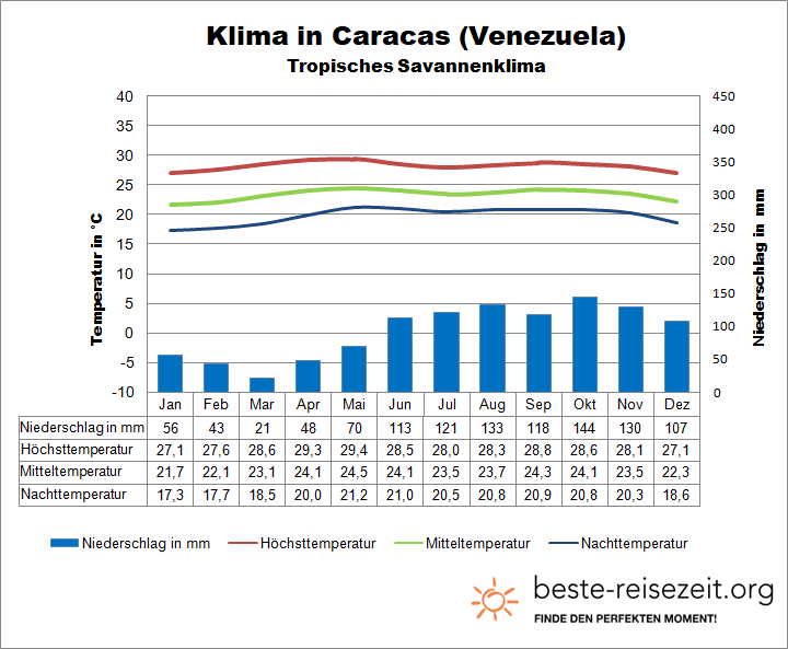 Venezuela Klima Caracas