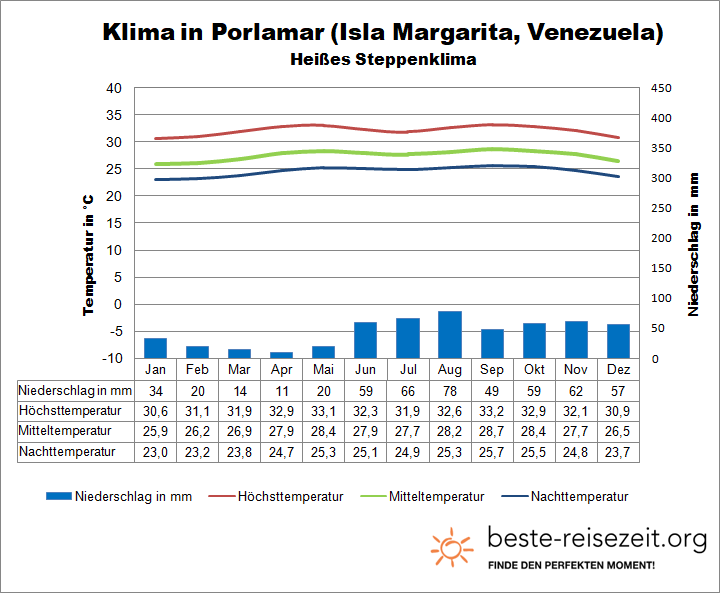 Venezuela Klima Karibik