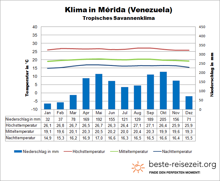 Venezuela Klima Westen