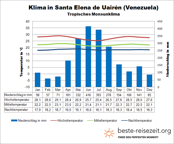Klima Venezuela Amazonas