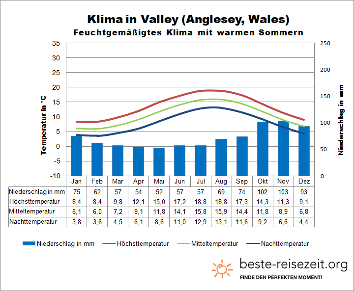 Wales Klima