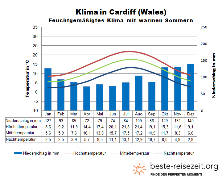 Wetter in Wales Cardiff