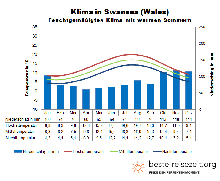 Wales Wetter Swansea