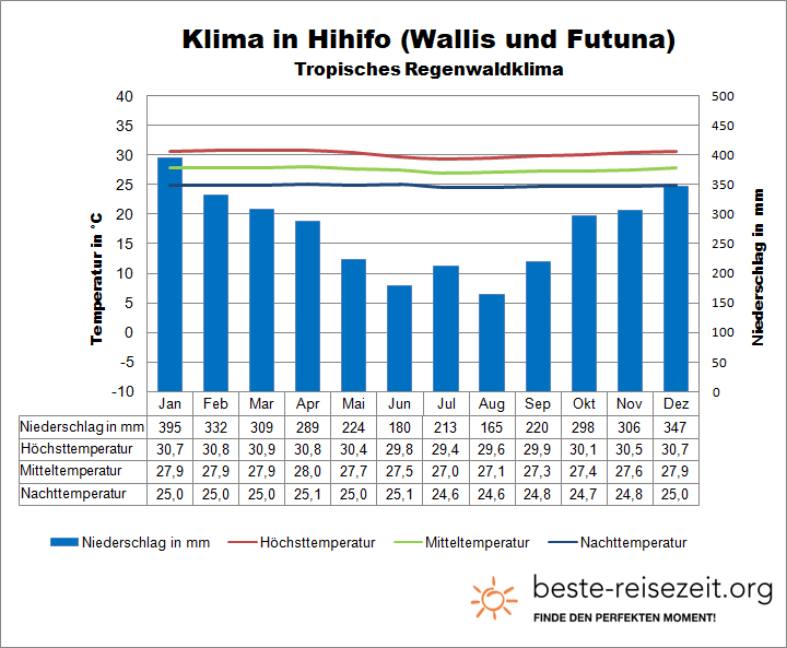Wallis und Futuna Klima