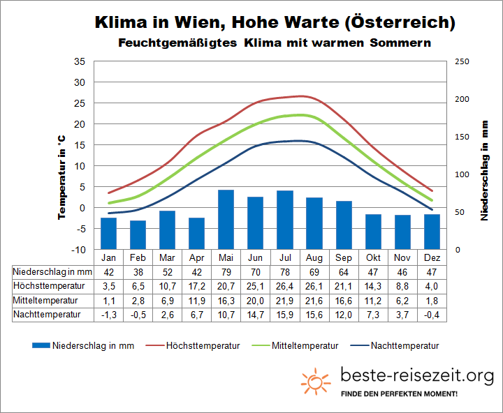 Wien Klimatabelle
