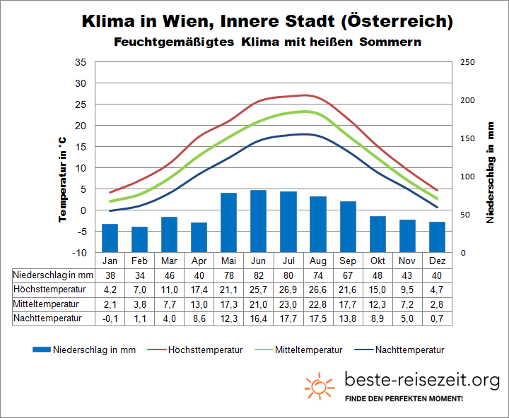 Wien Wetter