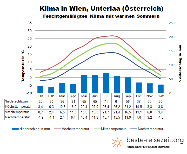 Wien Klima Unterlaa