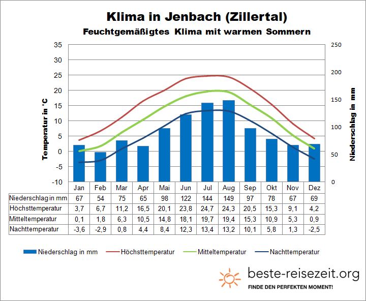 Zillertal Klima