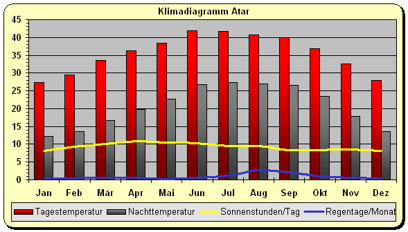 Sahara Klima Mauretanien