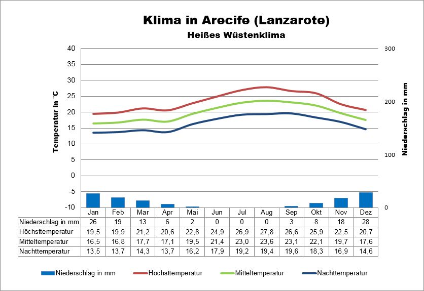 Lanzarote Klima Kanaren