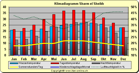Sharm el Sheikh Klima