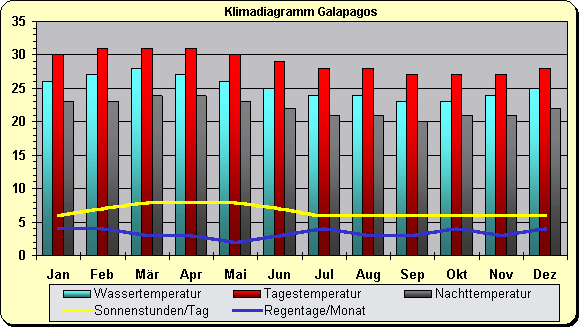Galapagos Klima
