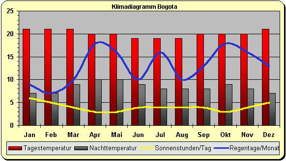 Anden Klima Kolumbien