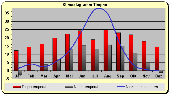 Himalaya Klima Bhutan
