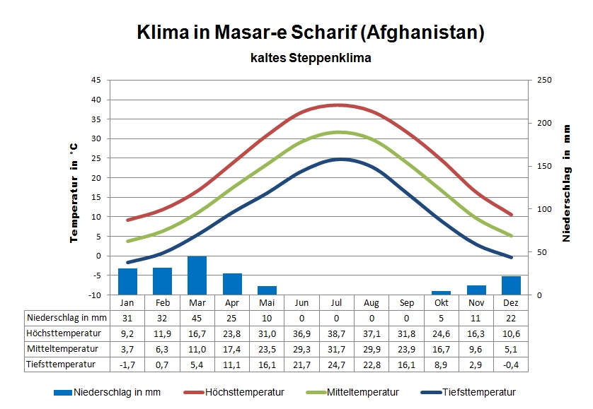 Afghanistan Klima Masar-i-Sharif