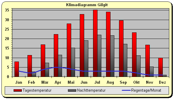 Karakorum Klima