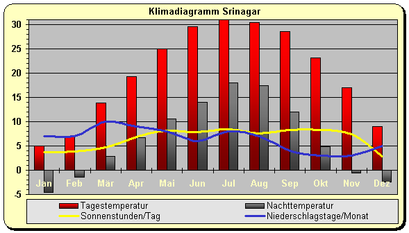 Kashmir Klima Himalaya