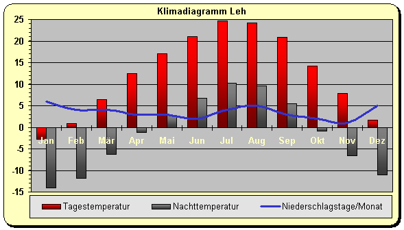 Ladakh Himalaya Klima